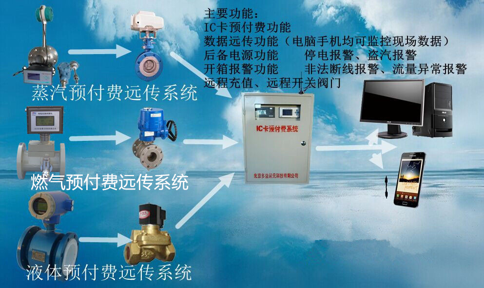 蒸汽、燃气IC卡预付费系统